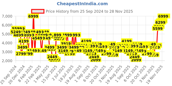 myntra.com Jack & Jones Men Relaxed Fit Low-Rise Highly Distressed Light Fade Jeans jack & jones Price History Graph from 25 Sep 2024 to 28 Nov 2025