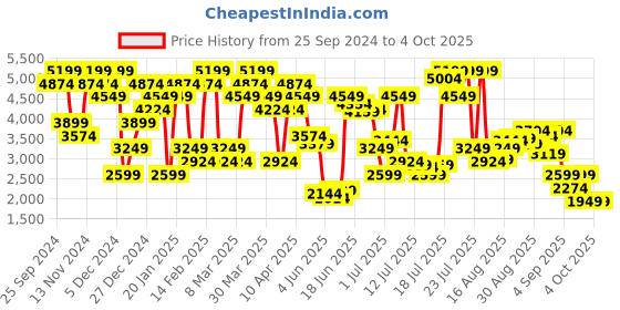 myntra.com Jack & Jones Men Relaxed Fit Low-Rise Light Fade Jeans jack & jones Price History Graph from 25 Sep 2024 to 4 Oct 2025