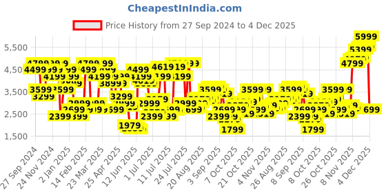 myntra.com Jack & Jones Men Relaxed Fit Low-Rise Light Fade Jeans jack & jones Price History Graph from 27 Sep 2024 to 4 Dec 2025