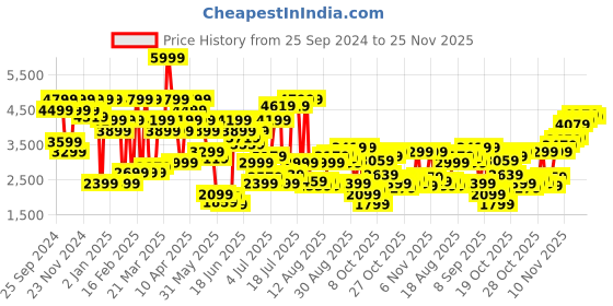 myntra.com Jack & Jones Men Relaxed Fit Low-Rise Light Fade Jeans jack & jones Price History Graph from 25 Sep 2024 to 23 Nov 2025