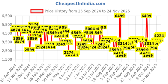 myntra.com Jack & Jones Men Relaxed Fit Low-Rise Light Fade Jeans jack & jones Price History Graph from 25 Sep 2024 to 24 Nov 2025