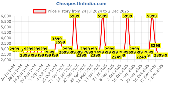 myntra.com Jack & Jones Men Relaxed Fit Low-Rise Light Fade Stretchable Jeans jack & jones Price History Graph from 24 Jul 2024 to 2 Dec 2025