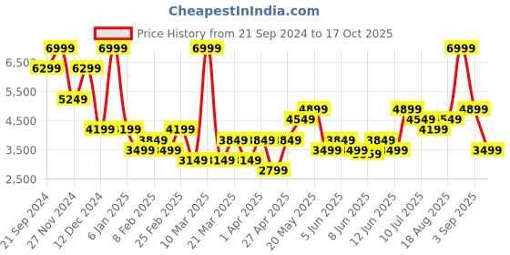 myntra.com Jack & Jones Men Relaxed Fit Low-Rise Low Distress Jeans jack & jones Price History Graph from 21 Sep 2024 to 17 Oct 2025