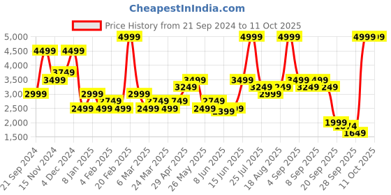 myntra.com Jack & Jones Men Relaxed Fit Low-Rise Mildly Distressed Heavy Fade Stretchable Jeans jack & jones Price History Graph from 21 Sep 2024 to 11 Oct 2025