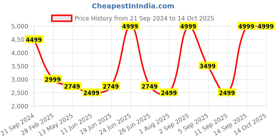 myntra.com Jack & Jones Men Relaxed Fit Low-Rise Mildly Distressed Light Fade Jeans jack & jones Price History Graph from 21 Sep 2024 to 14 Oct 2025