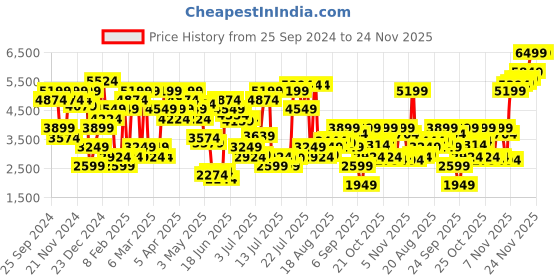 myntra.com Jack & Jones Men Relaxed Fit Low-Rise Mildly Distressed Light Fade Jeans jack & jones Price History Graph from 25 Sep 2024 to 24 Nov 2025