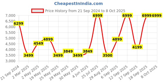 myntra.com Jack & Jones Men Relaxed Fit Low-Rise Mildly Distressed Stretchable Jeans jack & jones Price History Graph from 21 Sep 2024 to 4 Oct 2025