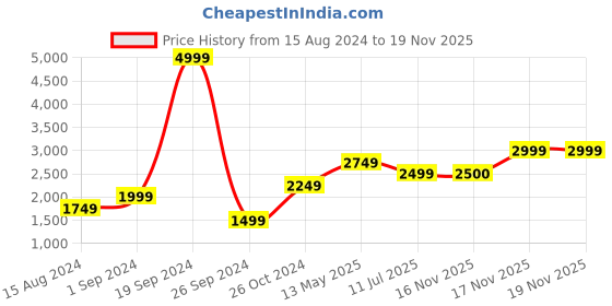 myntra.com Jack & Jones Men Relaxed Fit Low-Rise Stretchable Cargos jack & jones Price History Graph from 15 Aug 2024 to 19 Nov 2025