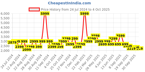 myntra.com Jack & Jones Men Relaxed Fit Low-Rise Stretchable Jeans jack & jones Price History Graph from 24 Jul 2024 to 4 Oct 2025