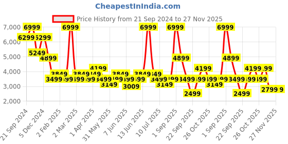 myntra.com Jack & Jones Men Relaxed Fit Low-Rise Stretchable Jeans jack & jones Price History Graph from 21 Sep 2024 to 27 Nov 2025
