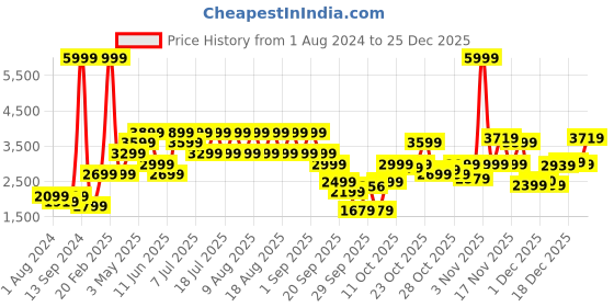myntra.com Jack & Jones Men Relaxed Fit Mid-Rise Cotton Classic Jeans jack & jones Price History Graph from 1 Aug 2024 to 25 Dec 2025