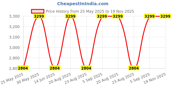 myntra.com Jack & Jones Men Relaxed Fit Mid Rise Light Fade Stretchable Jeans jack & jones Price History Graph from 25 May 2025 to 19 Nov 2025