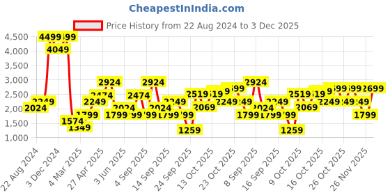 myntra.com Jack & Jones Men Relaxed Fit Pure Cotton Jeans jack & jones Price History Graph from 22 Aug 2024 to 3 Dec 2025