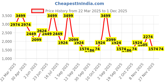 myntra.com Jack & Jones Men Relaxed Fit Spread Collar Solid Cotton Casual Shirt jack & jones Price History Graph from 22 Mar 2025 to 1 Dec 2025
