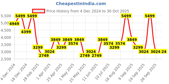 myntra.com Jack & Jones Men Reversible Puffer Jacket jack & jones Price History Graph from 4 Dec 2024 to 30 Oct 2025