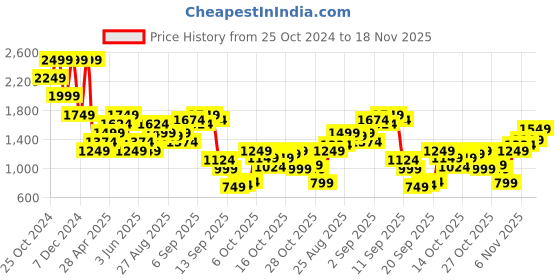 myntra.com Jack & Jones Men Ribbed Pullover jack & jones Price History Graph from 25 Oct 2024 to 18 Nov 2025
