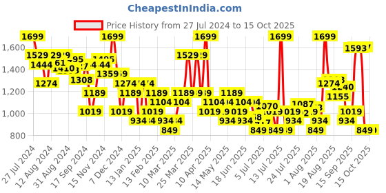 myntra.com Jack & Jones Men ROBERT Colourblocked Sliders jack & jones Price History Graph from 27 Jul 2024 to 14 Oct 2025