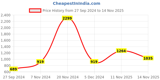myntra.com Jack & Jones Men Rose Pink Solid Joggers jack & jones Price History Graph from 27 Sep 2024 to 14 Nov 2025