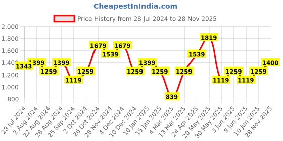myntra.com Jack & Jones Men Round Neck Printed T-shirt jack & jones Price History Graph from 28 Jul 2024 to 28 Nov 2025