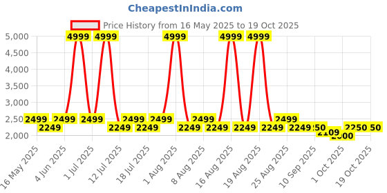 myntra.com Jack & Jones Men Round Neck Tracksuits jack & jones Price History Graph from 16 May 2025 to 19 Oct 2025