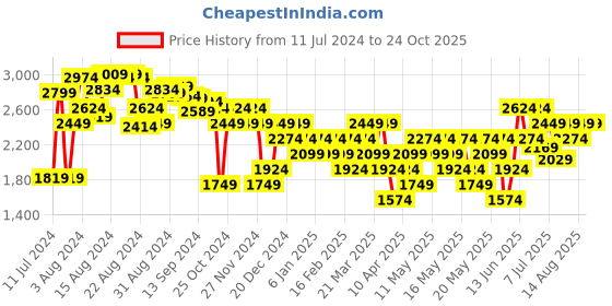 myntra.com Jack & Jones Men Round Toe Lace Up Sneakers jack & jones Price History Graph from 11 Jul 2024 to 24 Oct 2025