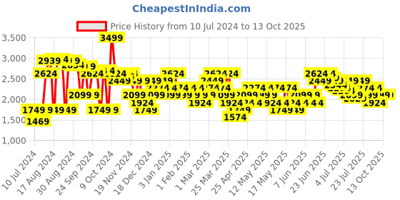 myntra.com Jack & Jones Men Round Toe Lace Up Sneakers jack & jones Price History Graph from 10 Jul 2024 to 12 Oct 2025
