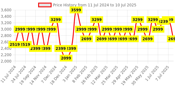myntra.com Jack & Jones Men Round Toe Lace-Ups Memory Foam Mesh Sneakers jack & jones Price History Graph from 11 Jul 2024 to 10 Jul 2025