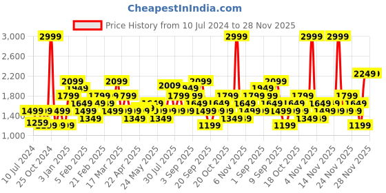 myntra.com Jack & Jones Men Round Toe Lace-Ups Sneakers jack & jones Price History Graph from 10 Jul 2024 to 28 Nov 2025