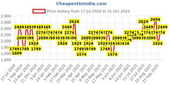 myntra.com Jack & Jones Men Round Toe Leather Sneakers jack & jones Price History Graph from 17 Jul 2024 to 31 Oct 2025