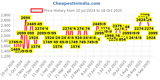 myntra.com Jack & Jones Men Round Toe Memory Foam Lace-Ups Sneakers jack & jones Price History Graph from 10 Jul 2024 to 18 Oct 2025