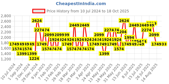 myntra.com Jack & Jones Men Round Toe Memory Foam Lace-Ups Sneakers jack & jones Price History Graph from 10 Jul 2024 to 18 Oct 2025