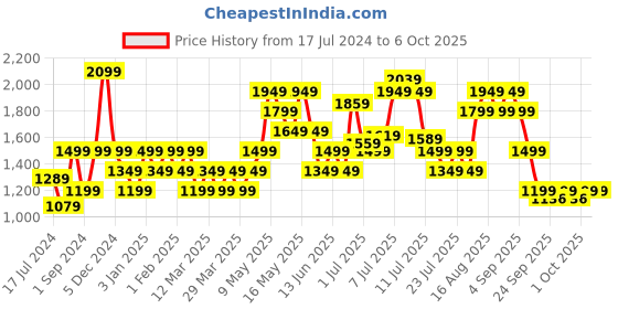 myntra.com Jack & Jones Men Round Toe Memory Foam Lace-Ups Sneakers jack & jones Price History Graph from 17 Jul 2024 to 4 Oct 2025