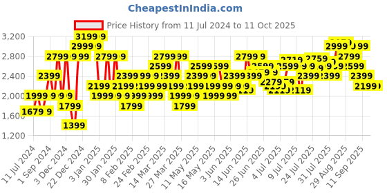 myntra.com Jack & Jones Men Round Toe Memory Foam Lace-Ups Sneakers jack & jones Price History Graph from 11 Jul 2024 to 11 Oct 2025