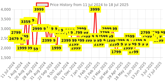 myntra.com Jack & Jones Men Round Toe Memory Foam Lace-Ups Sneakers jack & jones Price History Graph from 11 Jul 2024 to 11 Jul 2025