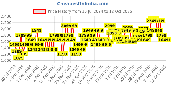 myntra.com Jack & Jones Men Round Toe Memory Foam Sneakers jack & jones Price History Graph from 10 Jul 2024 to 12 Oct 2025