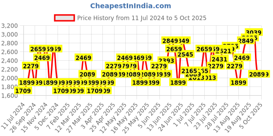myntra.com Jack & Jones Men Round Toe Memory Foam Sneakers jack & jones Price History Graph from 11 Jul 2024 to 5 Oct 2025