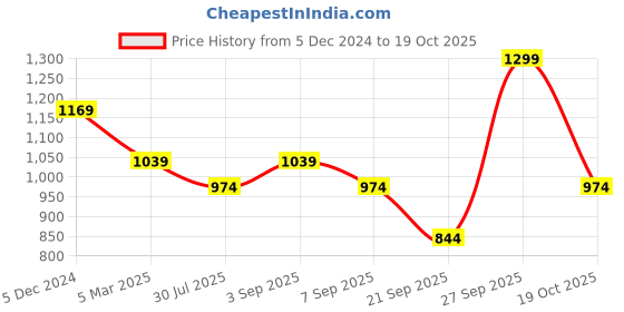 myntra.com Jack & Jones Men Scarf jack & jones Price History Graph from 5 Dec 2024 to 19 Oct 2025