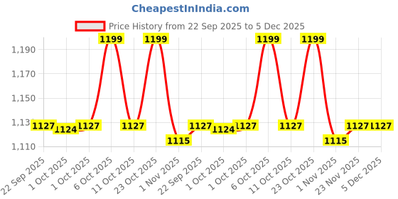 myntra.com Jack & Jones Men Self Design Baseball Cap jack & jones Price History Graph from 22 Sep 2025 to 5 Dec 2025