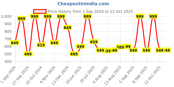 myntra.com Jack & Jones Men Self Design Beanie jack & jones Price History Graph from 1 Sep 2024 to 12 Oct 2025
