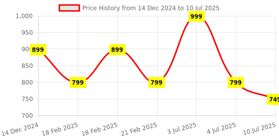 myntra.com Jack & Jones Men Self Design Beanie jack & jones Price History Graph from 14 Dec 2024 to 10 Jul 2025