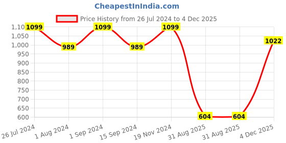 myntra.com Jack & Jones Men Self Design Belt jack & jones Price History Graph from 26 Jul 2024 to 4 Dec 2025