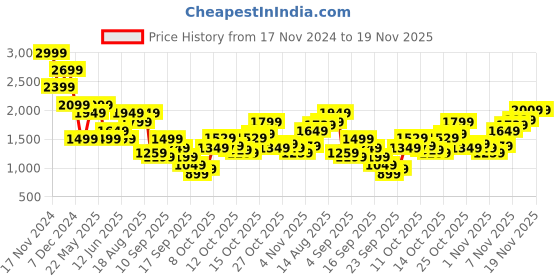 myntra.com Jack & Jones Men Self Design Cotton Winter Pullover jack & jones Price History Graph from 17 Nov 2024 to 19 Nov 2025