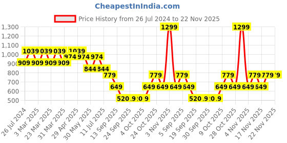 myntra.com Jack & Jones Men Self Design Leather Belt jack & jones Price History Graph from 26 Jul 2024 to 22 Nov 2025