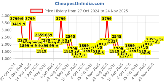 myntra.com Jack & Jones Men Self Design Long Sleeves Pullover jack & jones Price History Graph from 27 Oct 2024 to 23 Nov 2025