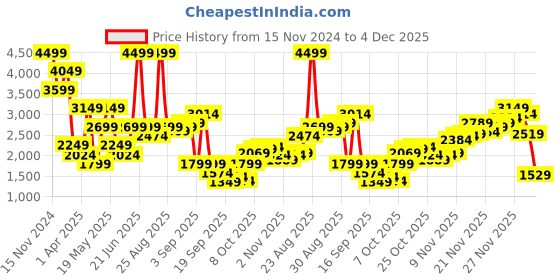 myntra.com Jack & Jones Men Self Design Long Sleeves Pullover jack & jones Price History Graph from 15 Nov 2024 to 4 Dec 2025