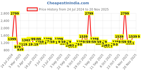 myntra.com Jack & Jones Men Self Design Mid-Rise Shorts jack & jones Price History Graph from 24 Jul 2024 to 20 Nov 2025