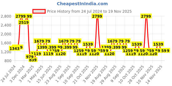 myntra.com Jack & Jones Men Self Design Mid-Rise Shorts jack & jones Price History Graph from 24 Jul 2024 to 18 Nov 2025
