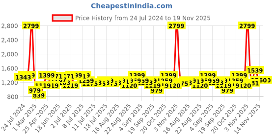 myntra.com Jack & Jones Men Self Design Mid-Rise Shorts jack & jones Price History Graph from 24 Jul 2024 to 18 Nov 2025