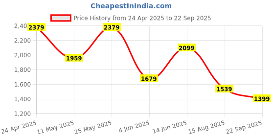 myntra.com Jack & Jones Men Self Design Polo Collar Cotton Oversized T-shirt jack & jones Price History Graph from 24 Apr 2025 to 22 Sep 2025
