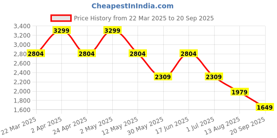 myntra.com Jack & Jones Men Self Design Polo Collar Cotton Oversized T-shirt jack & jones Price History Graph from 22 Mar 2025 to 20 Sep 2025